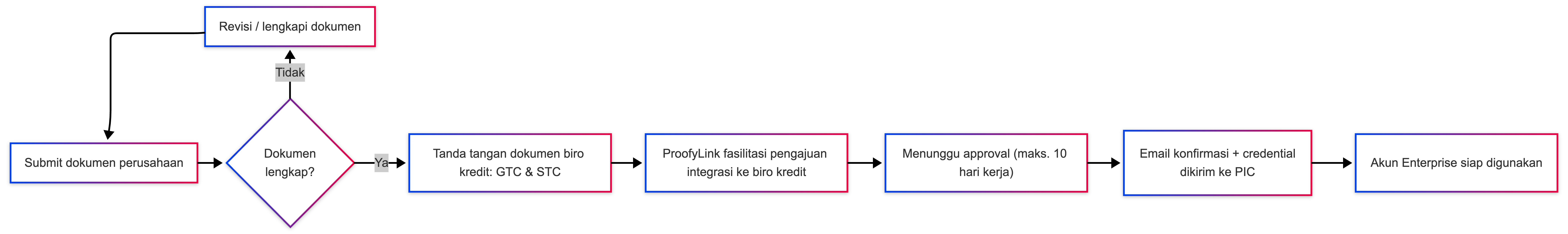 Skor kredibilitas dan predikat risiko