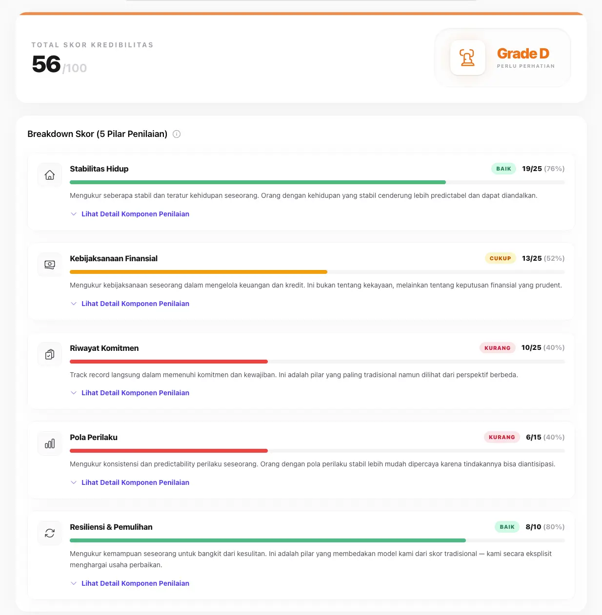 Skor kredibilitas dan predikat risiko