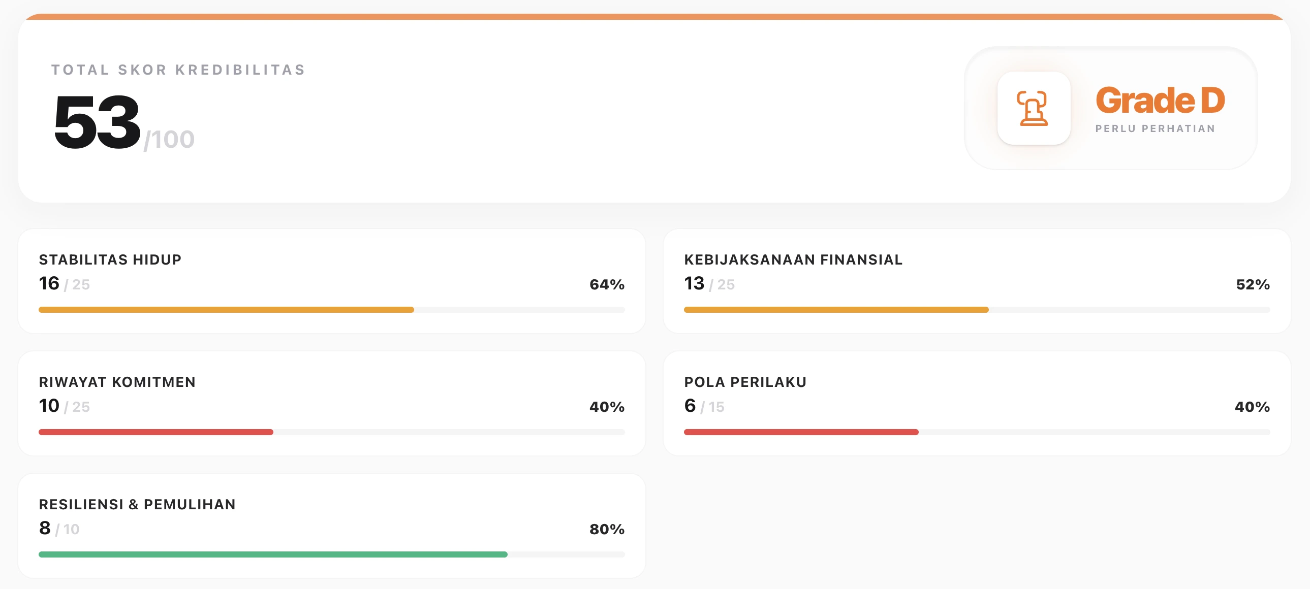 Skor kredibilitas dan predikat risiko
